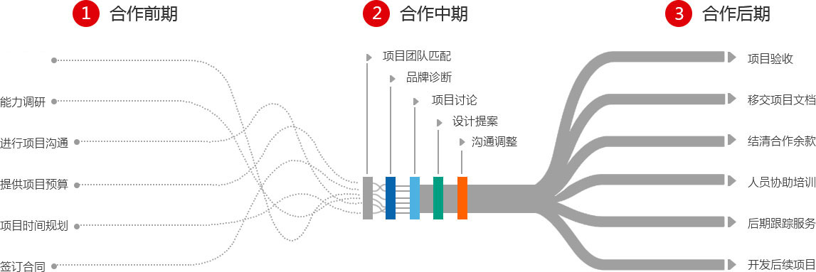 七个小矮人设计服务流程